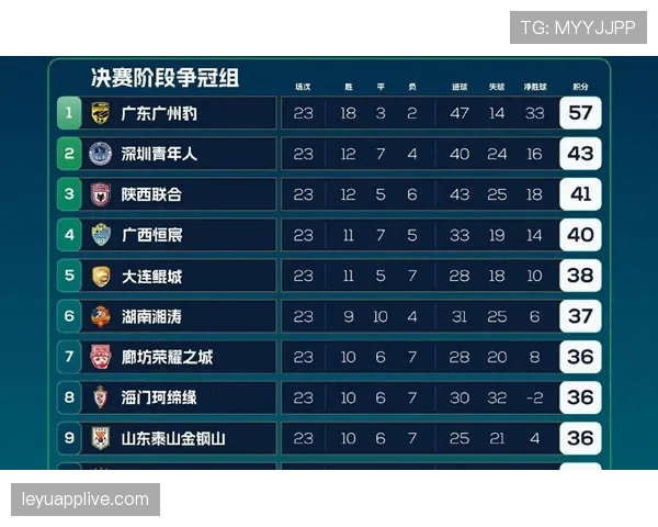 广东广州豹凭借出色战绩稳固中乙联赛冲甲集团领先优势